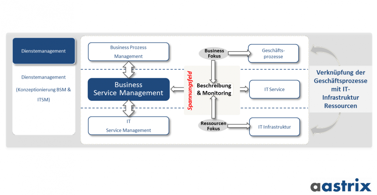 Beratungsleistung im Prozess, ITSystem und Servicemanagement aastrix